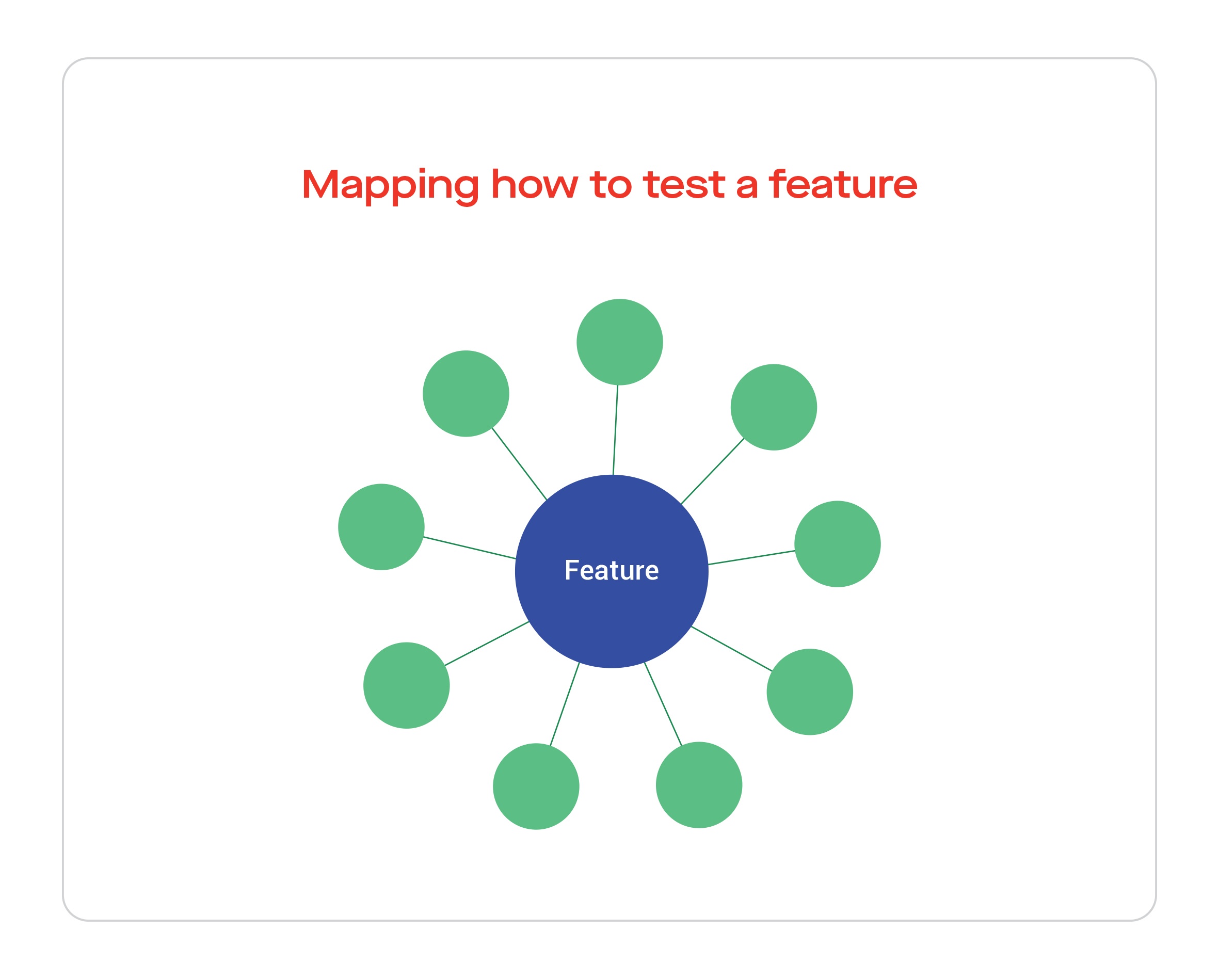 Mapping how to test a feature