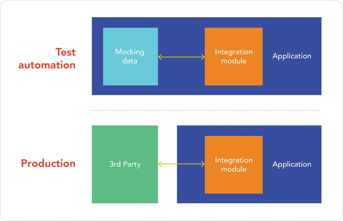 Encapsulating an application for testing purposes by using mock data