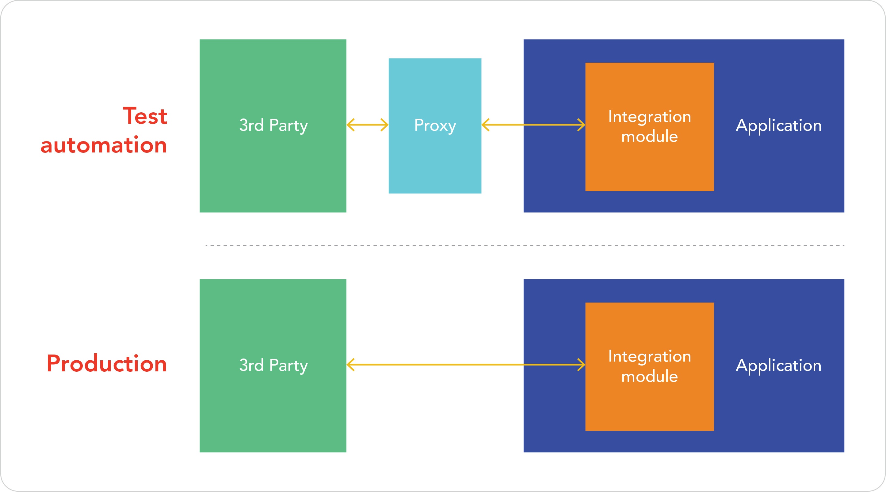 Encapsulating an application for testing purposes by using a proxy service