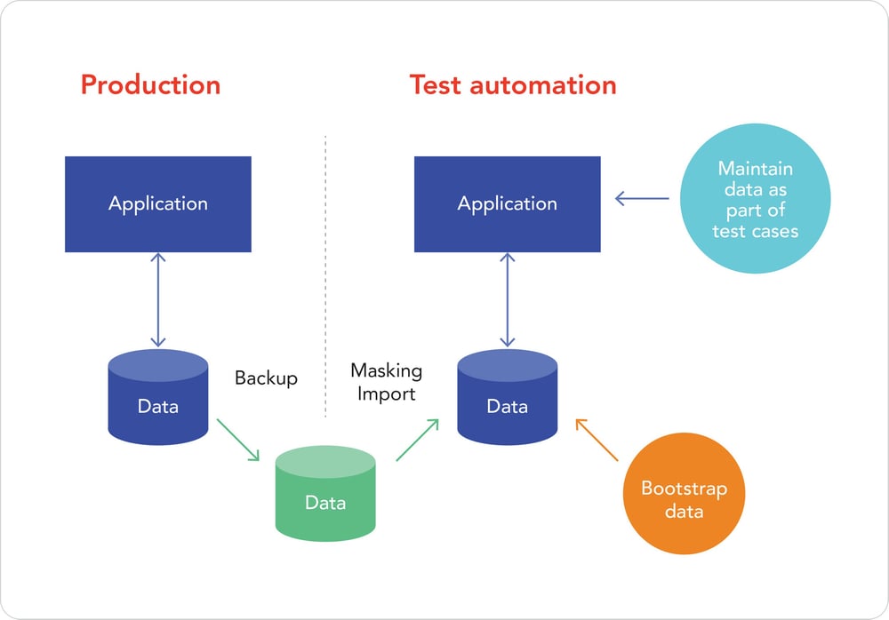 Production and Test automation environment