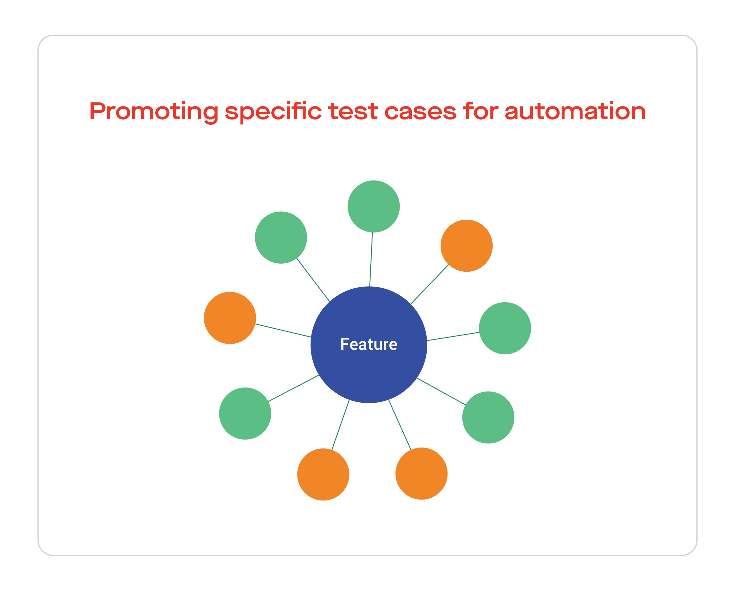 Promoting specific test cases for automation