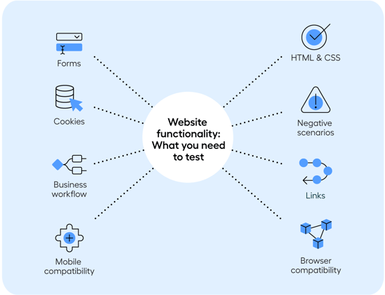 Website functionality testing