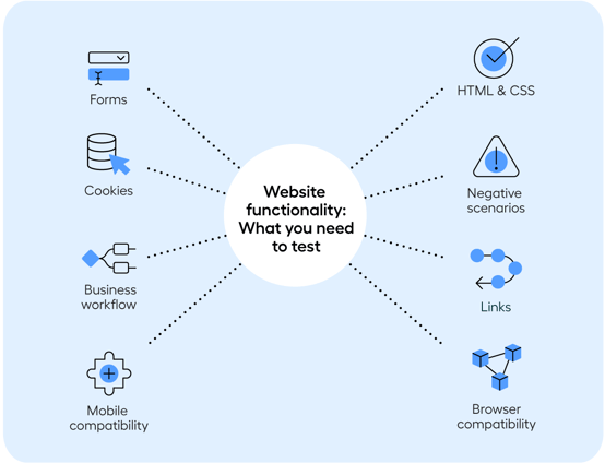 How I Test - Web App Case Study 