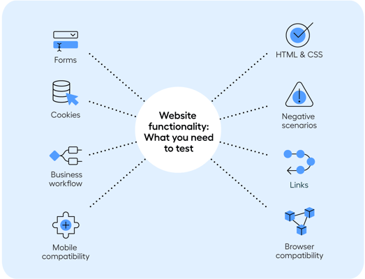 Website functionality testing components