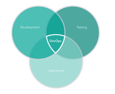 what is devops