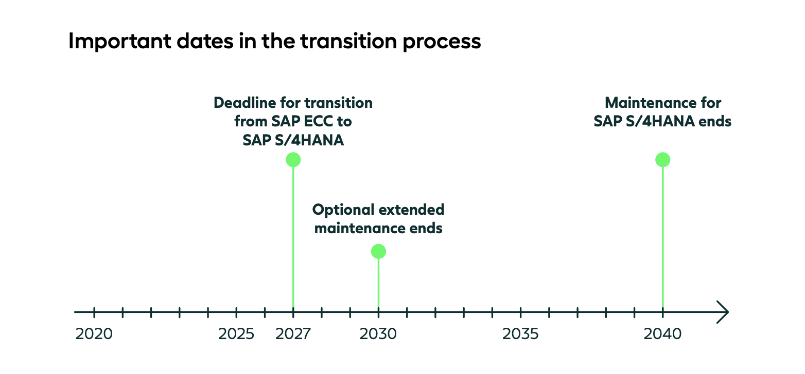 sap s/4hana migration important dates