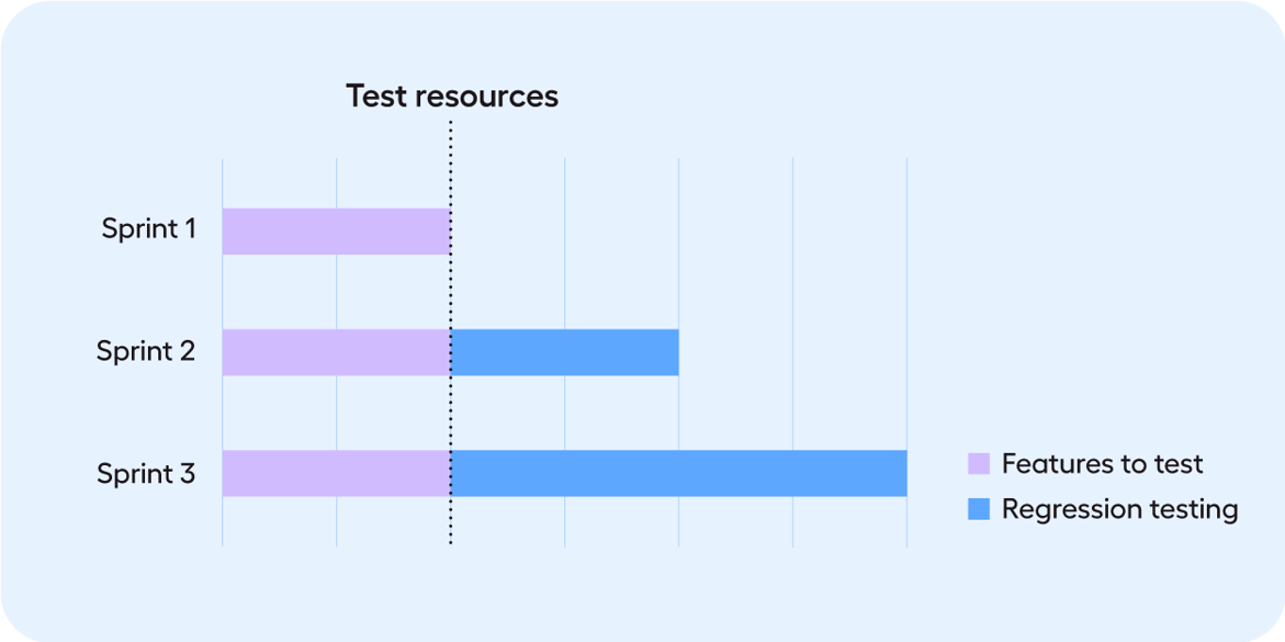 How test cases accumulate