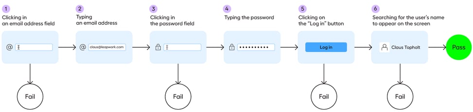 Test case for web automation