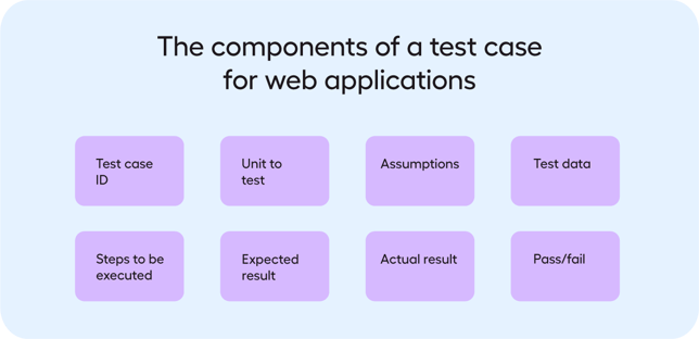 Components of a test case