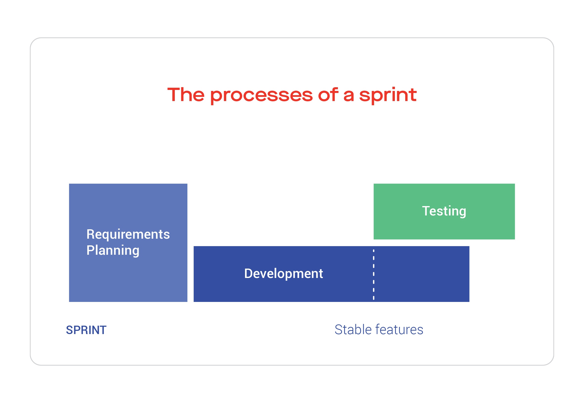 The processes of a software development sprint