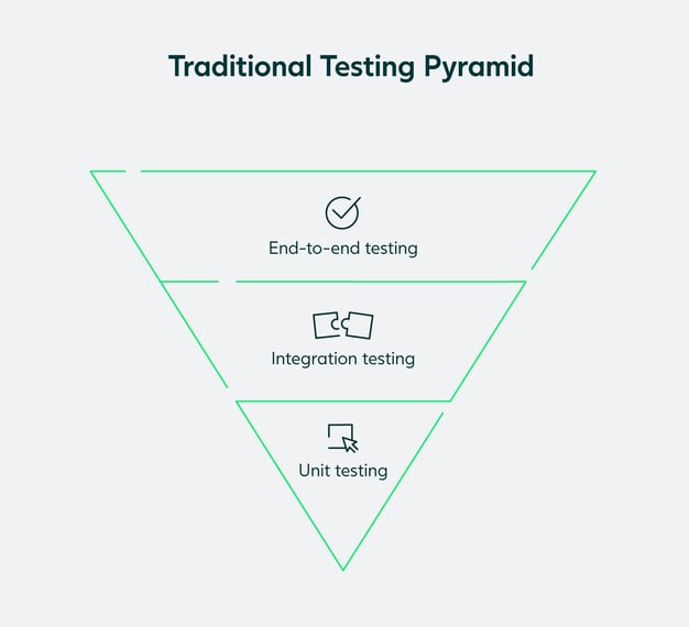 What Is A Test Automation Pyramid?