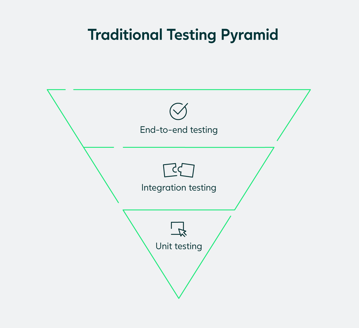 Traditional-testing-pyramid