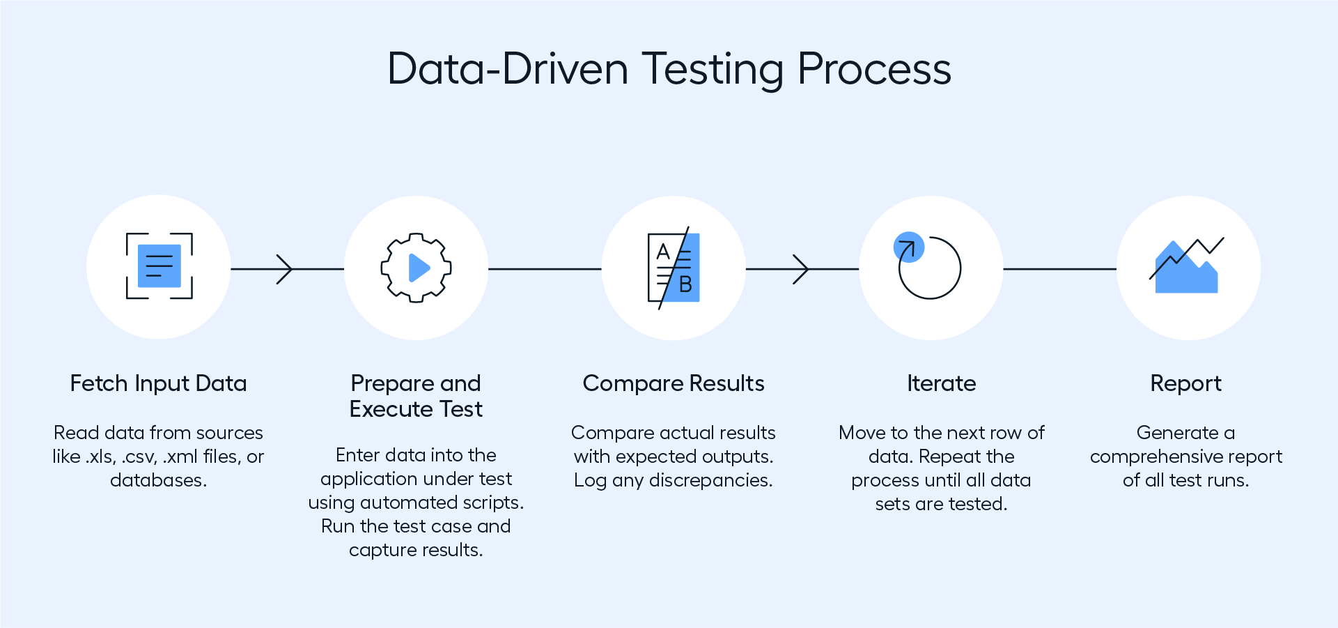 data driven testing process