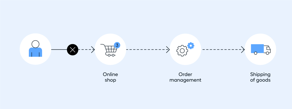 e-commerce-operations-break-online-shop-diagram-v1.0