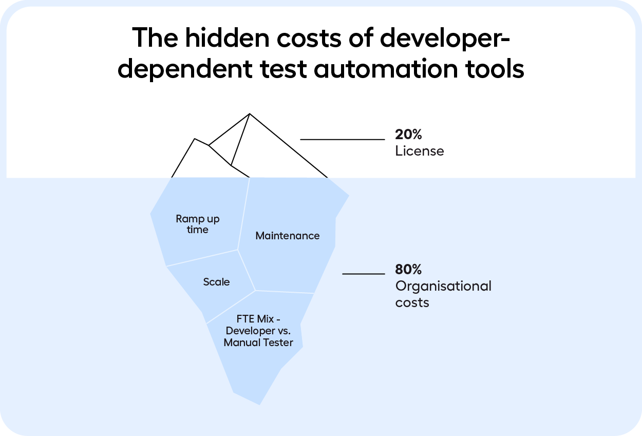 the hidden costs of test automation diagram
