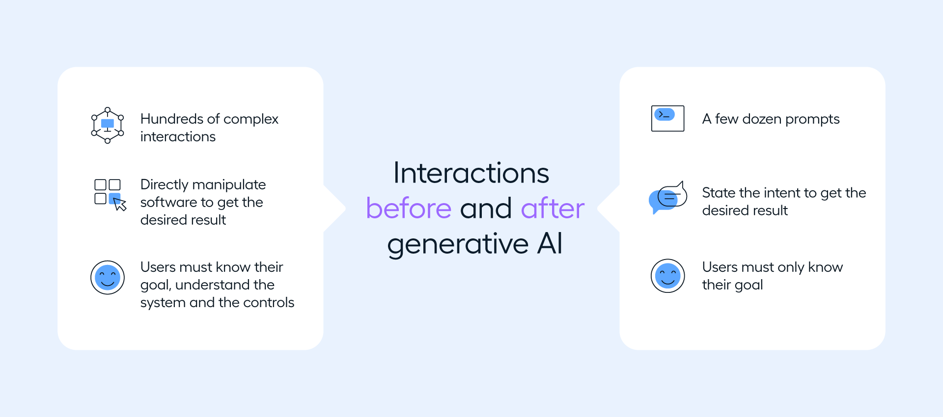 interactions-before-and-afer-gen-ai-diagram
