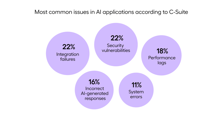 AI performance issues