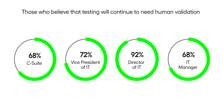 Human validation importance