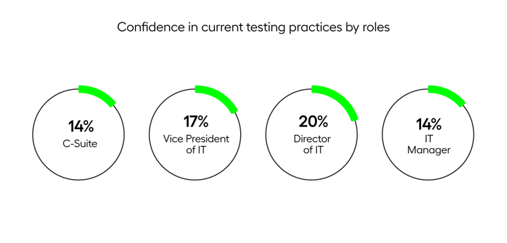 Testing practices efficiency
