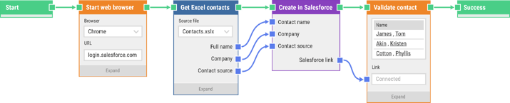Selenium Automation: What does it require to automate with Selenium?