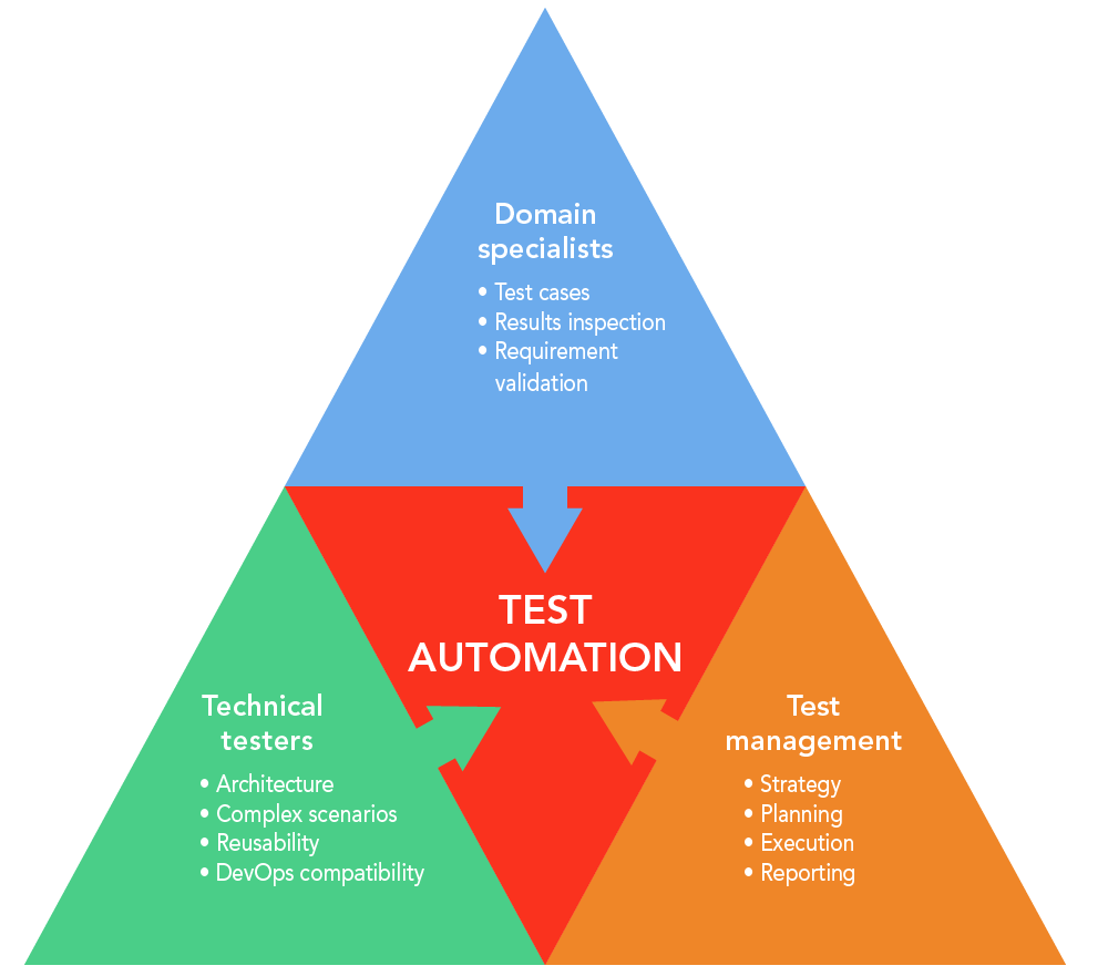 roles in test automation