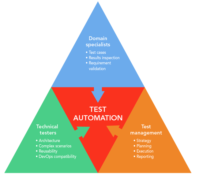 roles in test automation