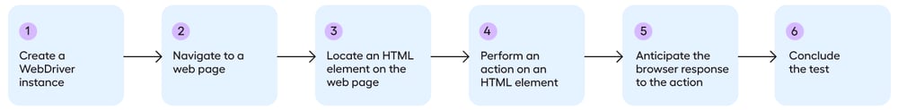 selenium script six basic steps