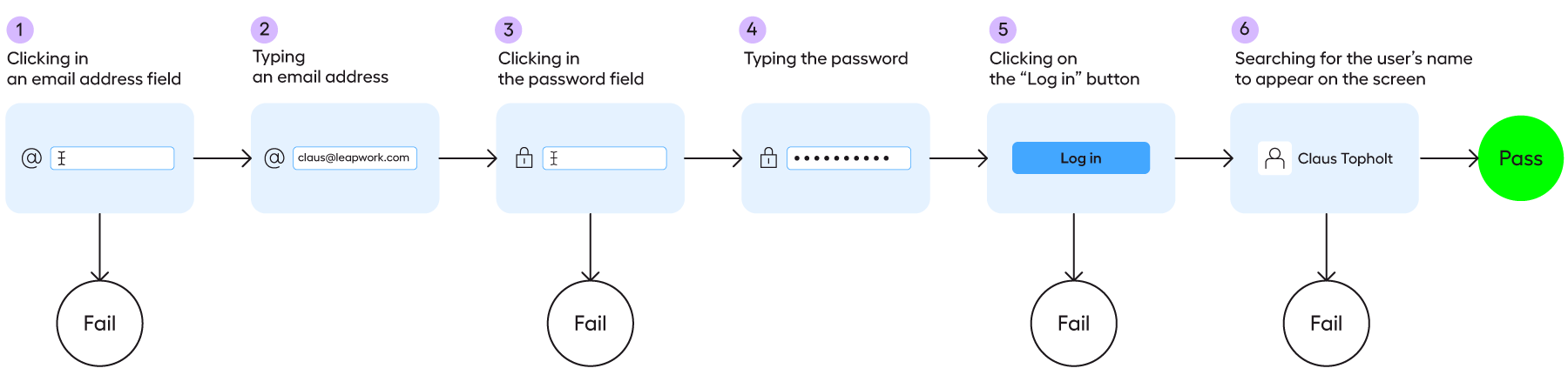 Detailed test case steps for an automated test flow