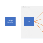 Selenium grid